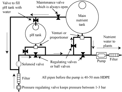 An open hydroponic system using one nutrient tank and a pH tank to fertigate plants.  Note the placement of pressure regulating valve, filters and main solenoid in relation to tanks and pump.