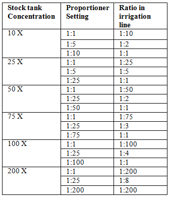 Relation between stock solution concentration and proportioner settings with resulting concentration of nutrient solution.