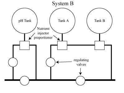 An example an open system design using separate proportioners for the pH tank and A&B tanks.
