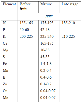 Fertigation Compatibility Chart