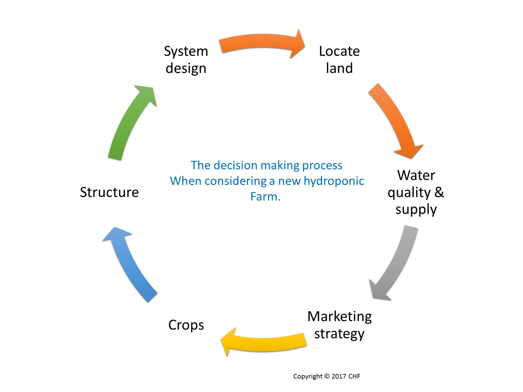 hydroponics farming process start first